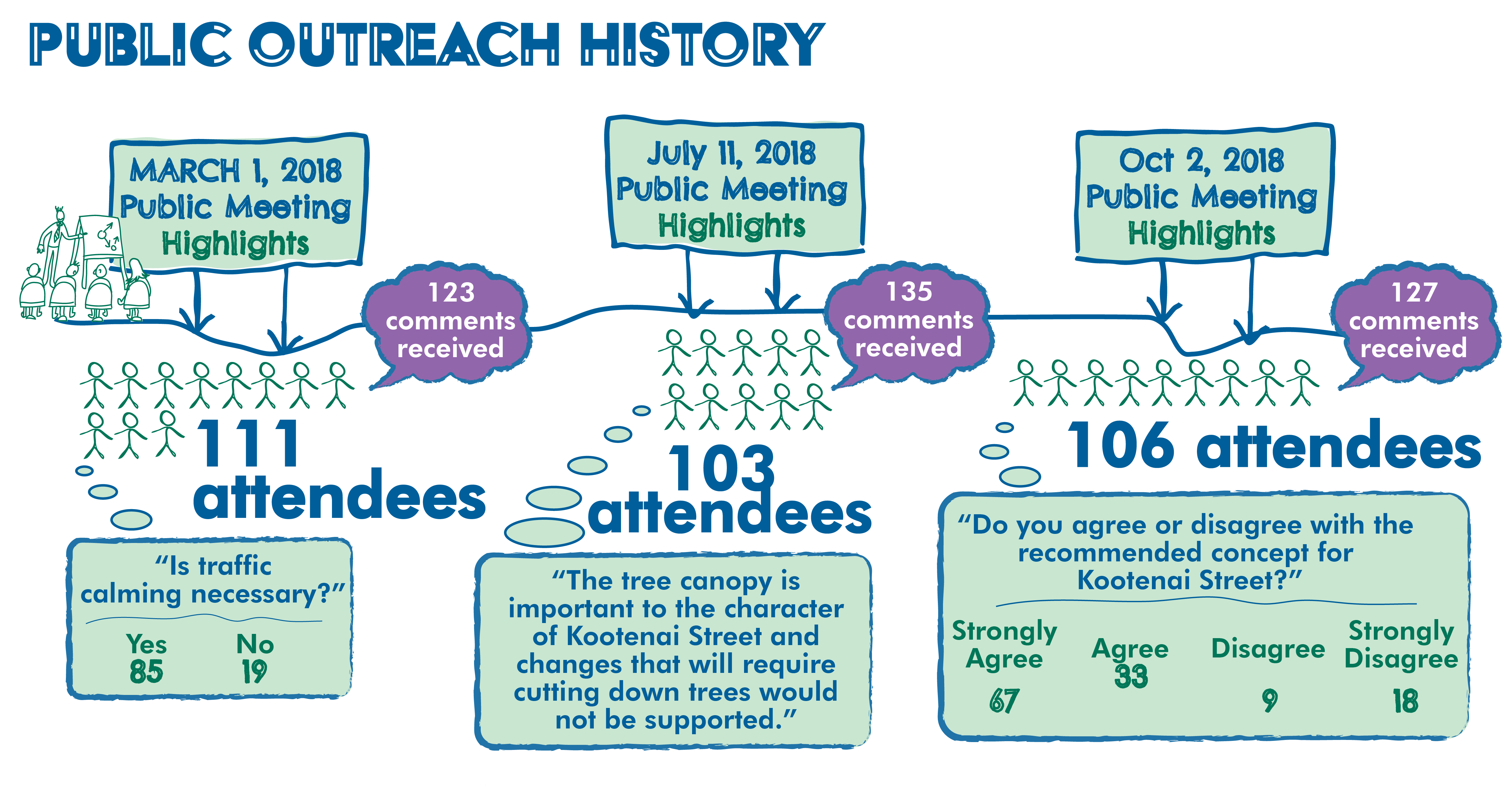 Public Outreach history. March 1, 2018 Meeting: 111 attendees and 123 comments received. Is traffic calming necessary? Yes, 85; no, 19. July 11, 2018 Meeting: 103 attendees and 135 comments received. 'The tree canopy is important to the character of Kootenai Street and changes that will require cutting down trees would not be supported.' October 2, 2018 Meeting: 106 attendees and 127 comments received. Do you agree or disagree with the recommended concept for Kootenai Street? Strongly agree, 67; agree, 33; disagree, 9; strongly disagree, 18.
